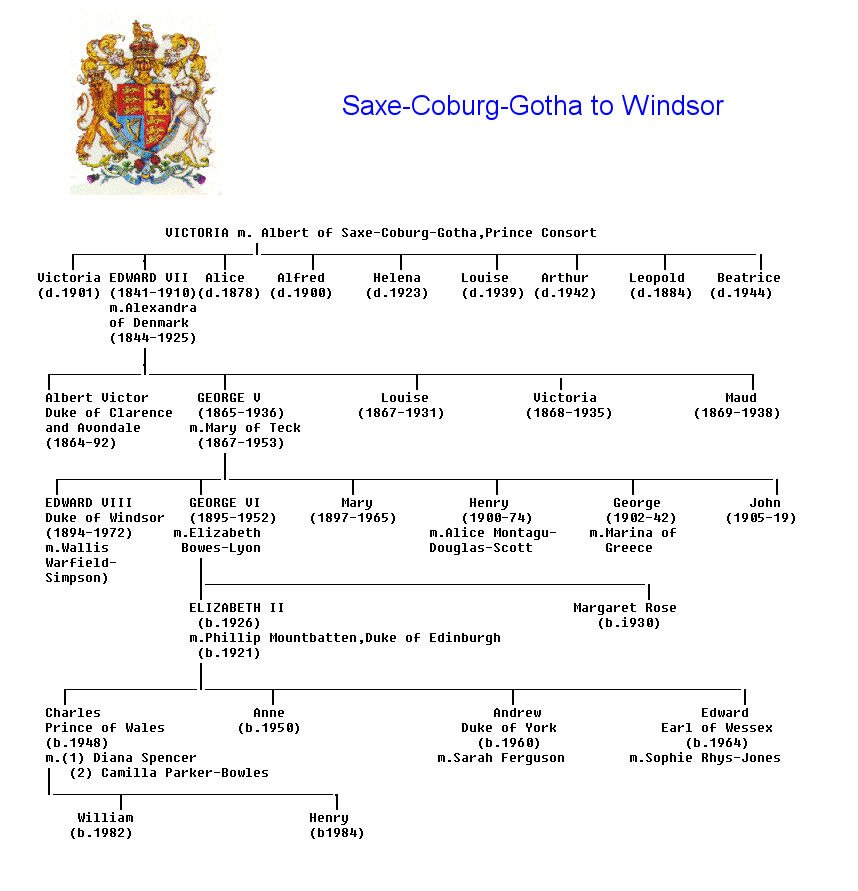 English Monarchy Chart