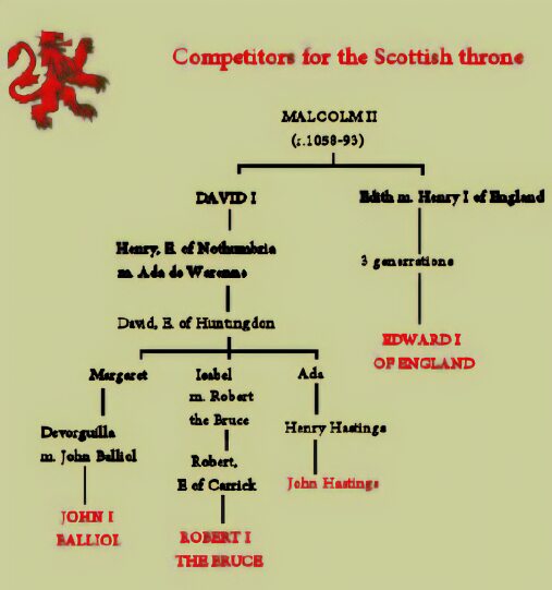 Competitors for the Scottish throne
