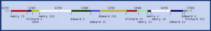 Saxon time line